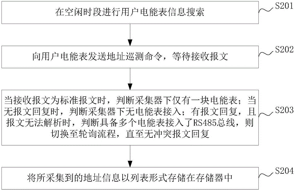 Method and system for household meter dynamic registration and stage area identification