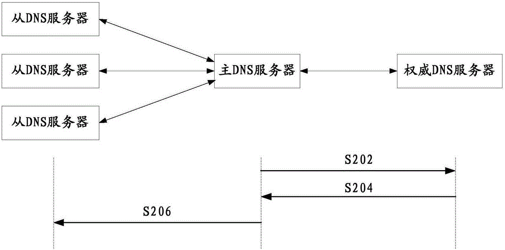 Domain name updating method, system and main DNS (Domain Name System) server