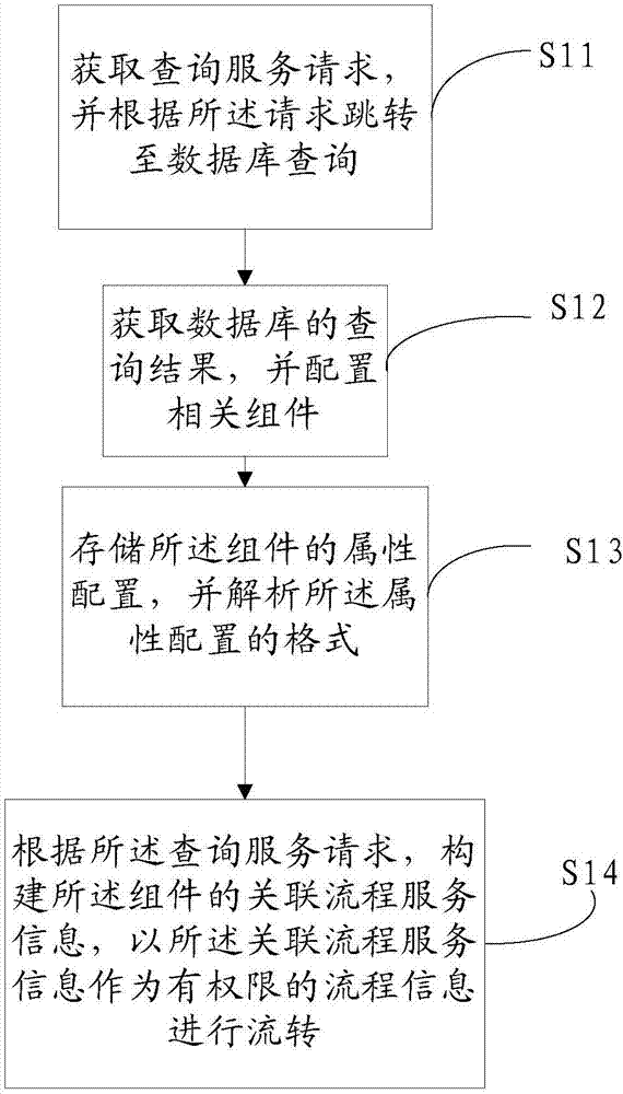 Method and terminal for iteratively establishing service system on basis of decoupling mechanism