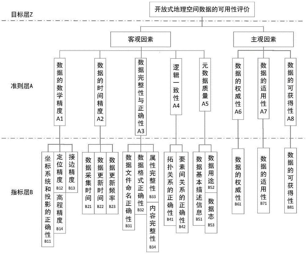 Usability evaluation method for open geographic space data