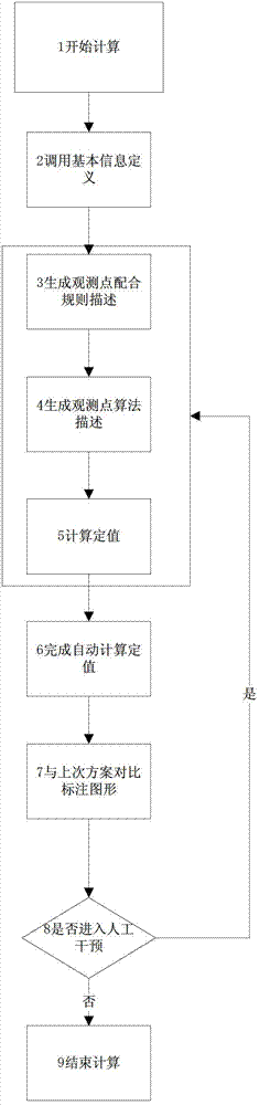 Automatic setting coordination calculation method based on cobase system