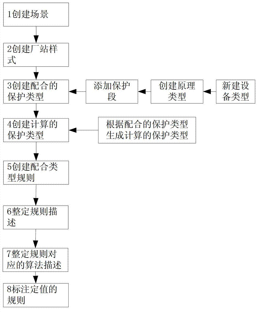 Automatic setting coordination calculation method based on cobase system