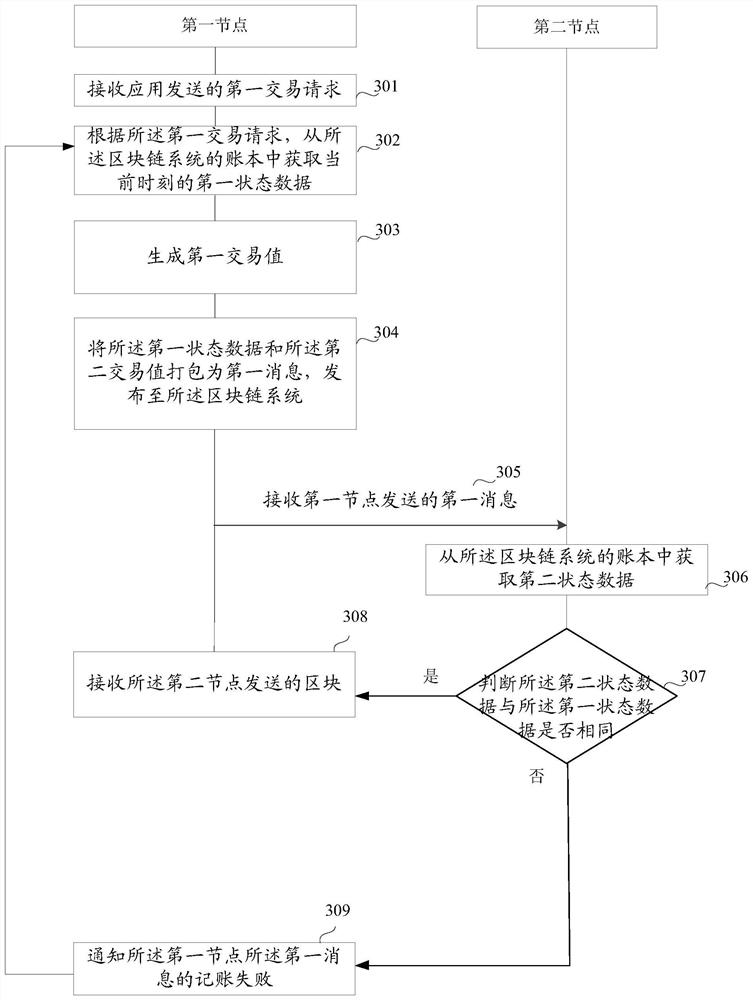 Accounting method and device