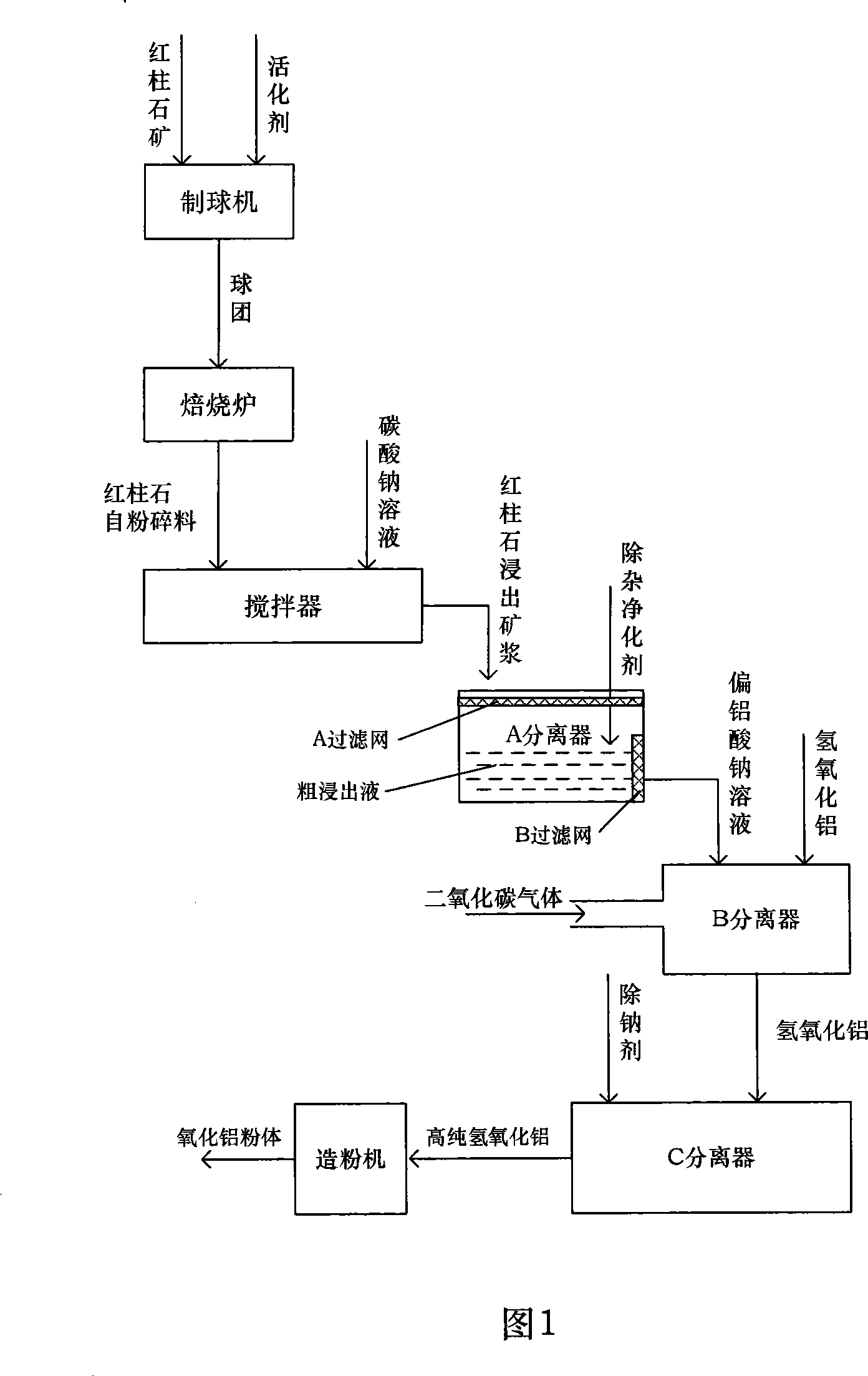 Method for preparing chemical aluminum oxide by using andalusite as raw material