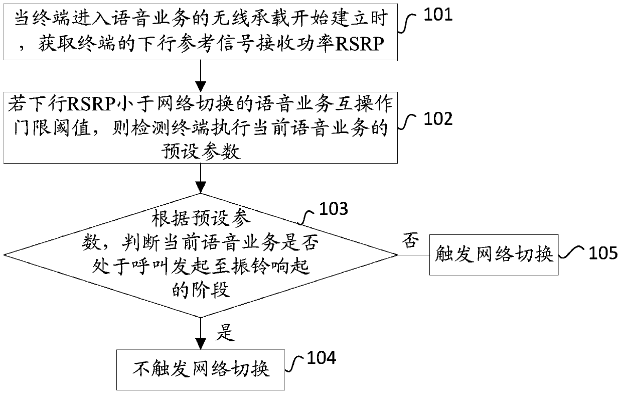 A method and device for triggering network handover