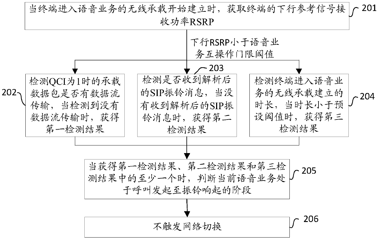 A method and device for triggering network handover