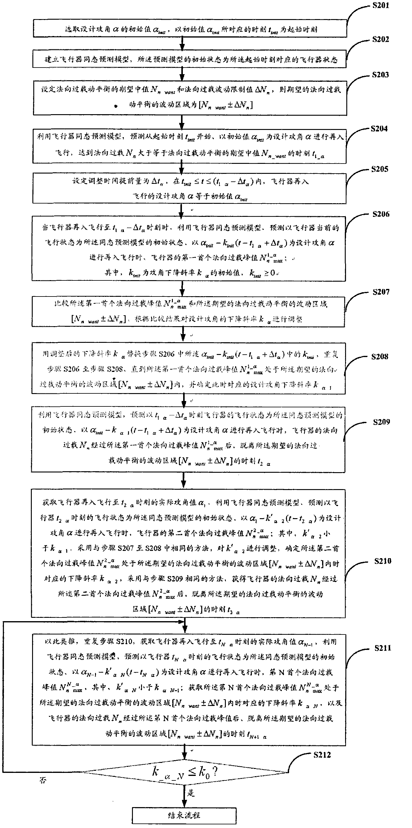 Method for obtaining design attack angle for reentry flight of suborbital vehicle