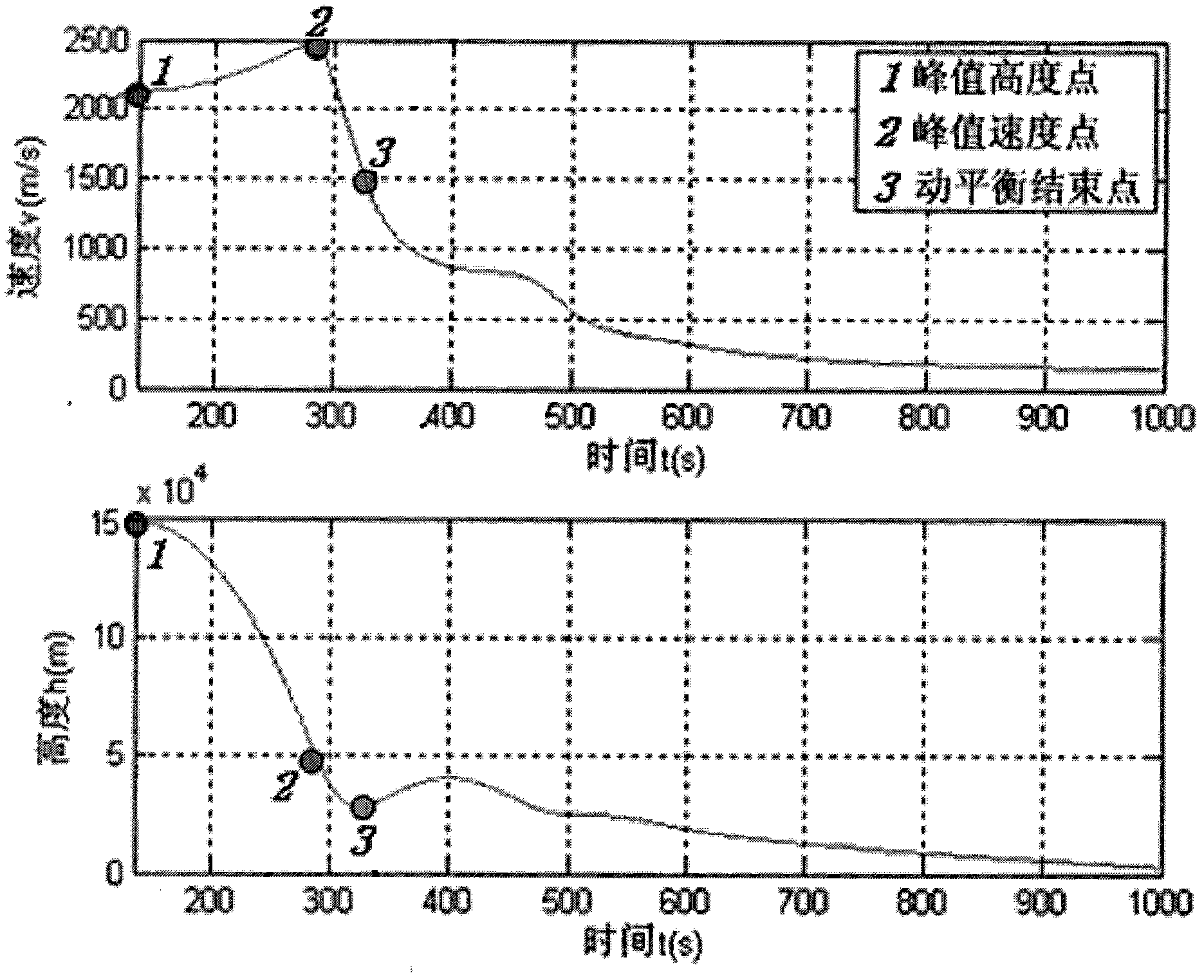 Method for obtaining design attack angle for reentry flight of suborbital vehicle