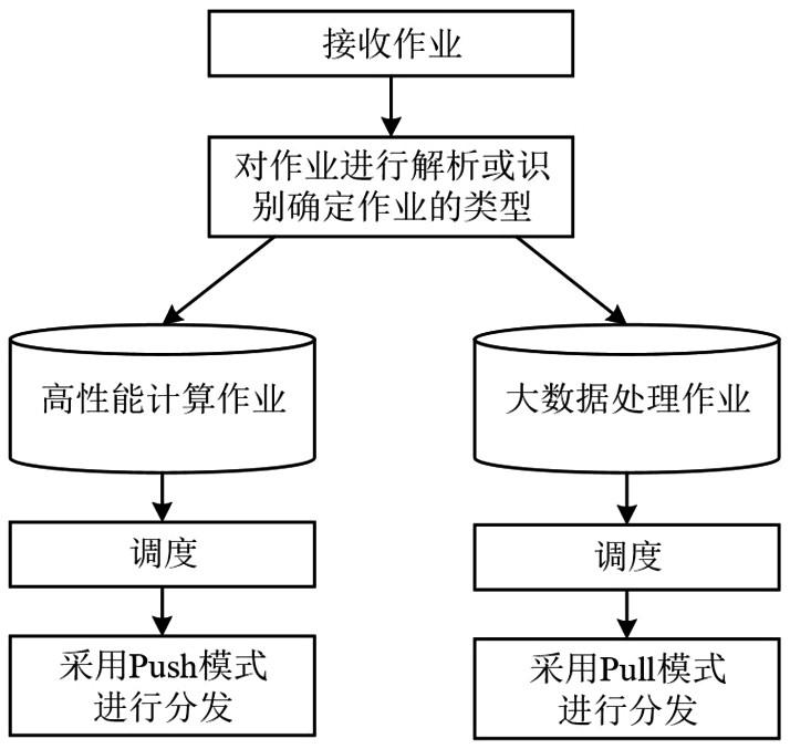 Resource management and job scheduling method and system combining pull mode and push mode