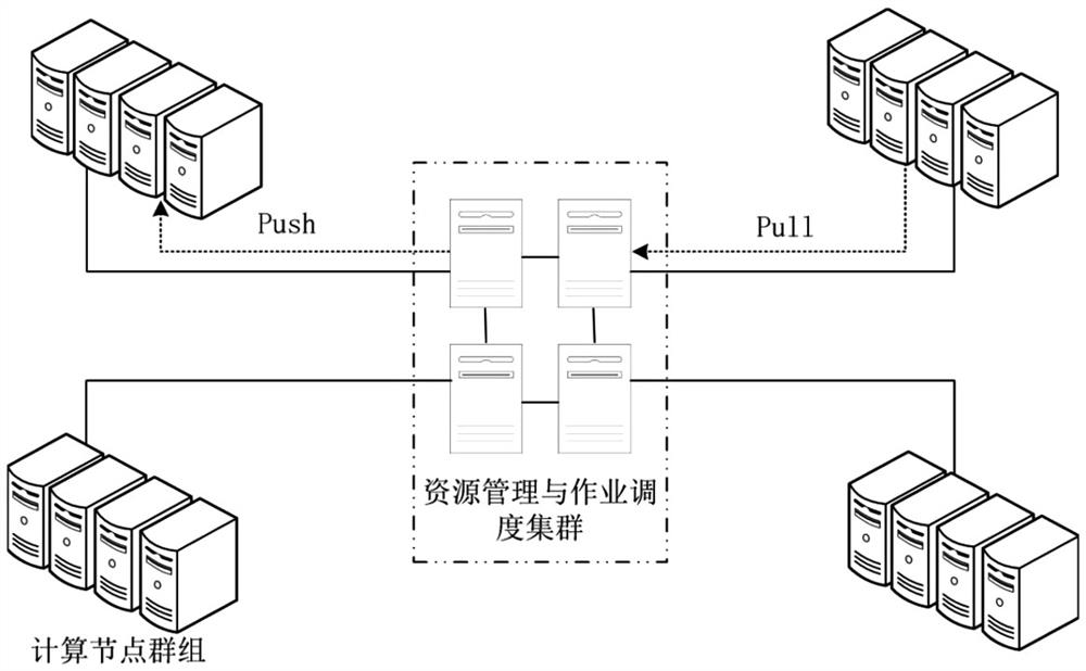 Resource management and job scheduling method and system combining pull mode and push mode