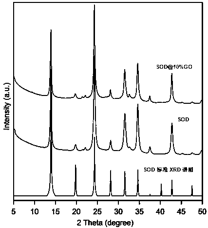 Preparation method of nanoscale molecular sieve@ graphene oxide coupled material