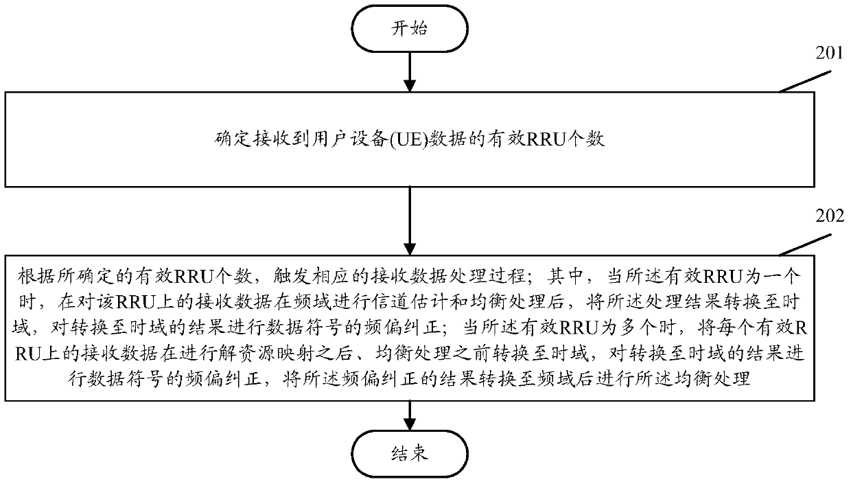 Uplink frequency offset correction method and device