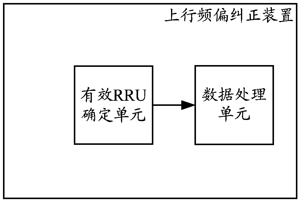 Uplink frequency offset correction method and device