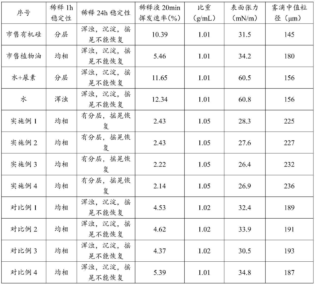 A kind of anti-fly additive and its preparation method and application