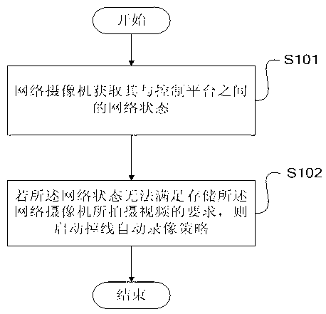 Control method and device for improving storage stability in video monitoring system