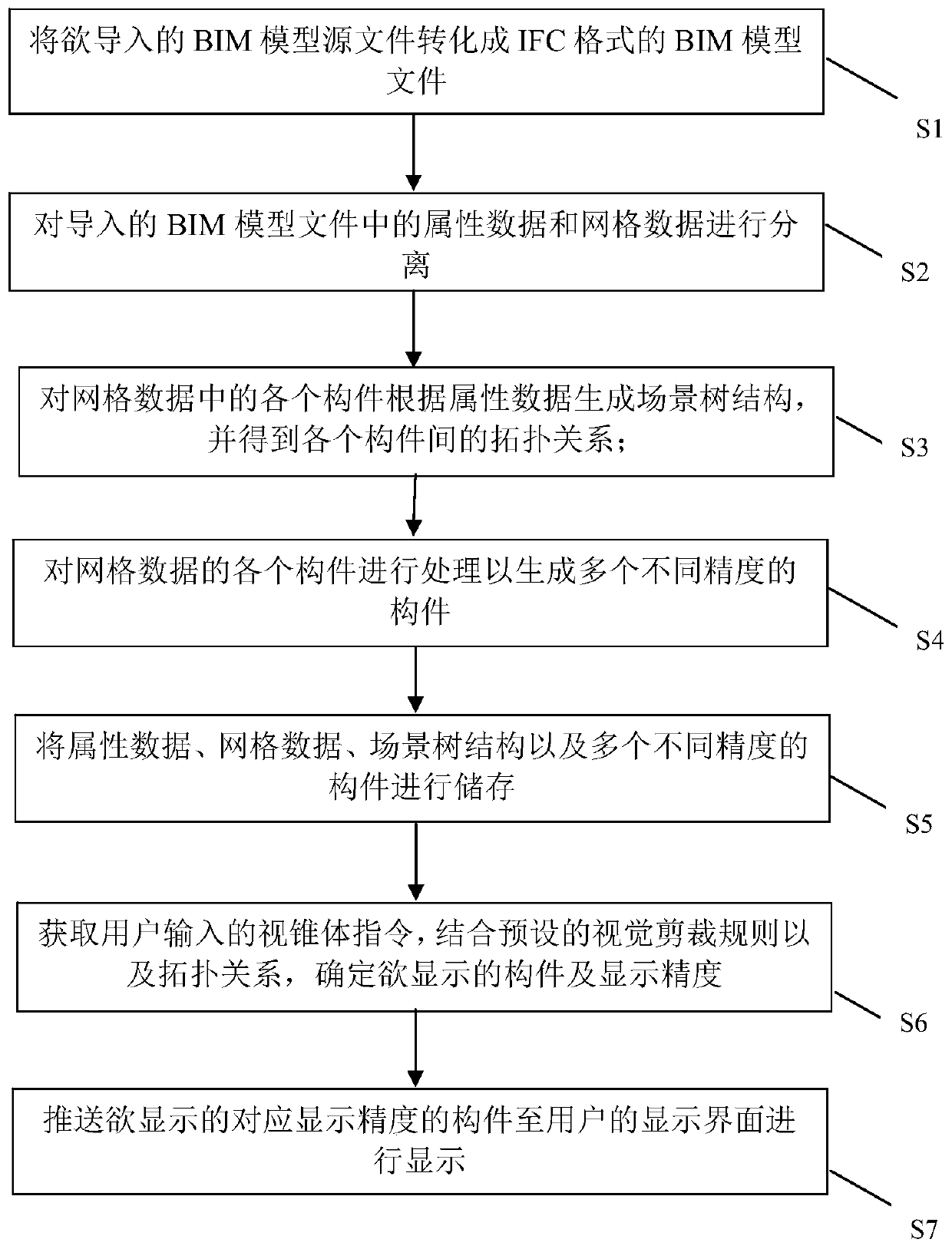 Multi-layer step-by-step optimized BIM model lightweight processing method and multi-layer step-by-step optimized BIM model lightweight processing system