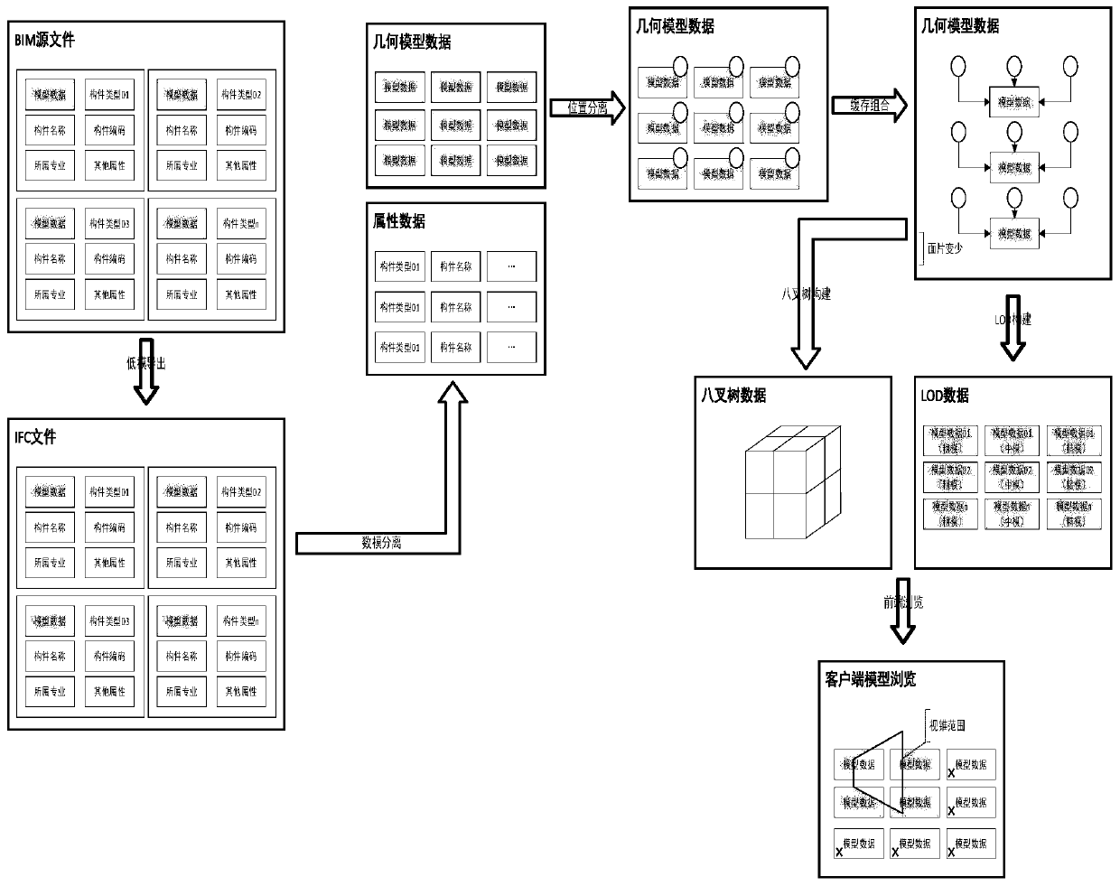 Multi-layer step-by-step optimized BIM model lightweight processing method and multi-layer step-by-step optimized BIM model lightweight processing system