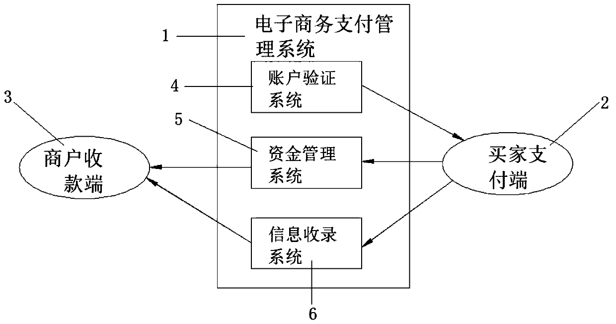 Fund payment management system based on electronic commerce