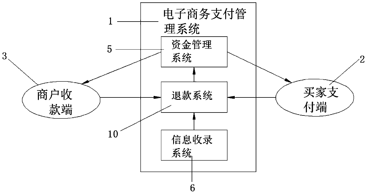 Fund payment management system based on electronic commerce