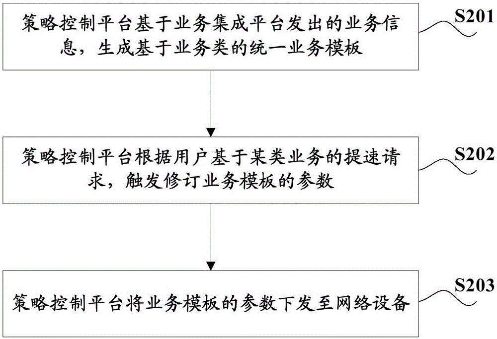 Service acceleration method and system, and strategy control platform