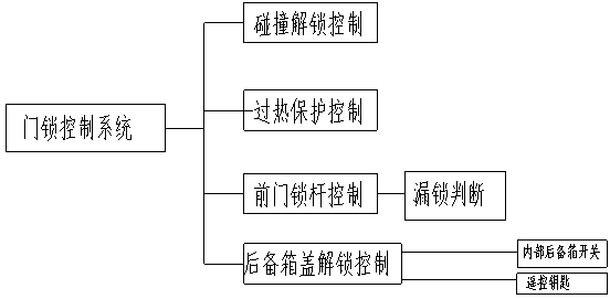 Door lock control system of intelligent automobile body controller