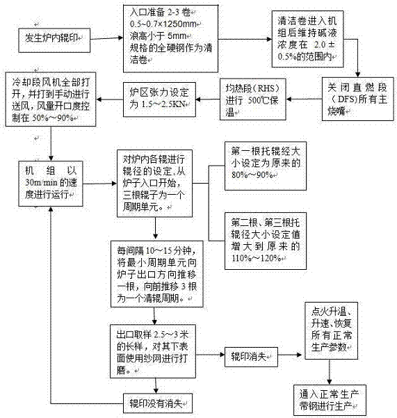 Method for removing foreign matter on roller surfaces in hot galvanizing horizontal type annealing furnace