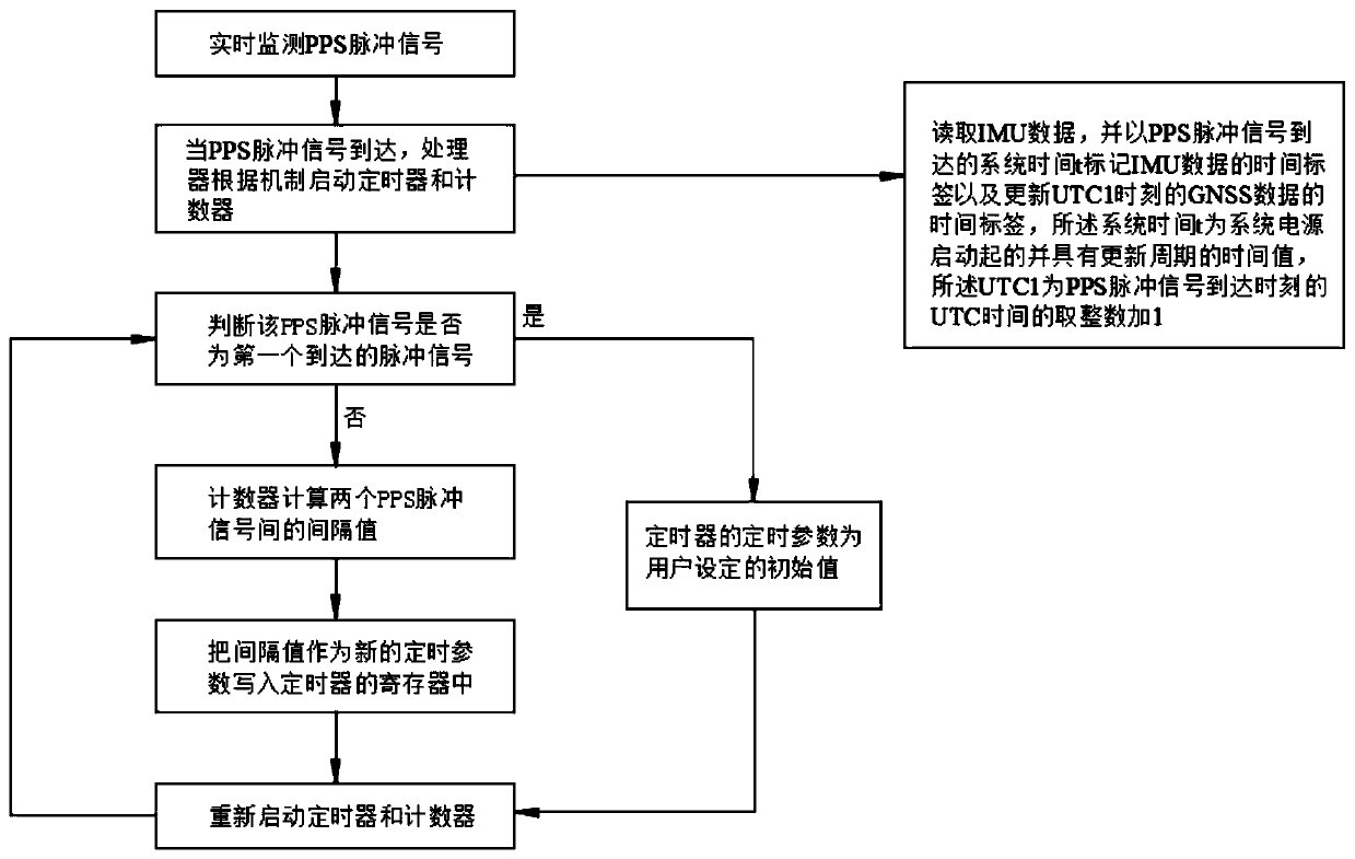 IMU and GNSS data synchronous method based on standard time scale