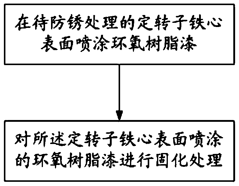 A kind of anti-rust method of stator and rotor iron core