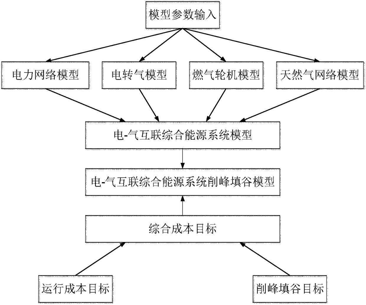 Peak shaving and valley filling method of electricity-gas interconnection integrated energy system based on electricity to gas