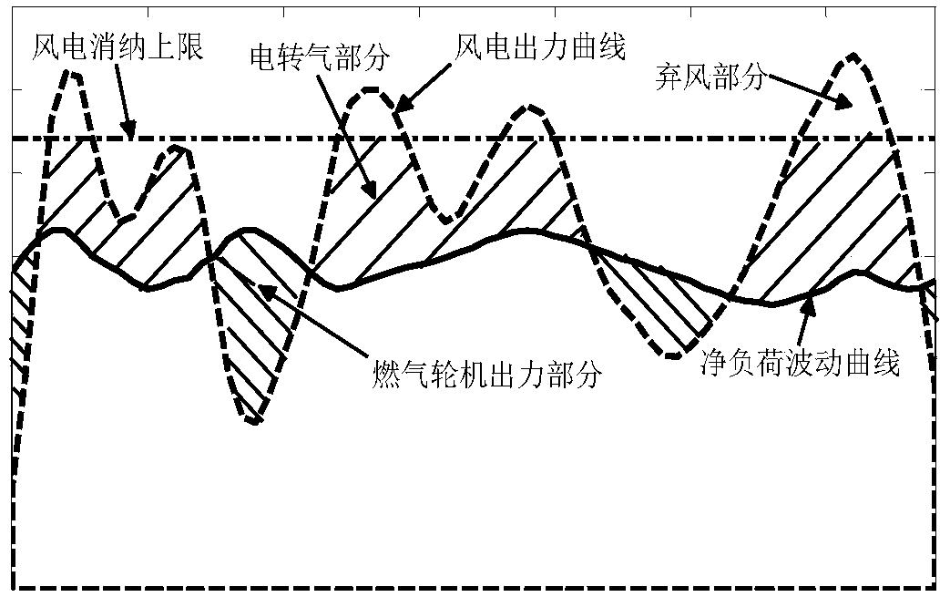 Peak shaving and valley filling method of electricity-gas interconnection integrated energy system based on electricity to gas