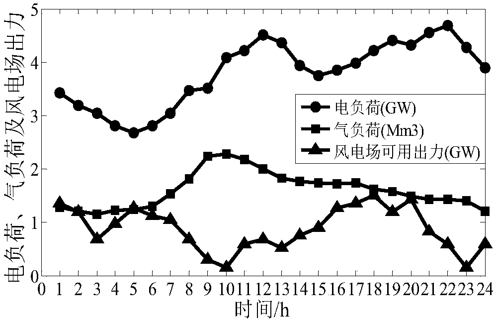 Peak shaving and valley filling method of electricity-gas interconnection integrated energy system based on electricity to gas