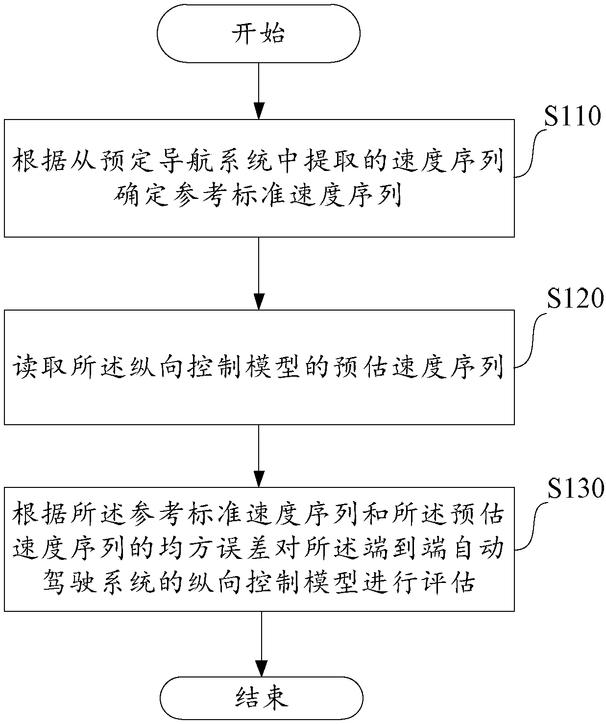 Evaluation method and device of longitudinal control model of end-to-end automatic driving system