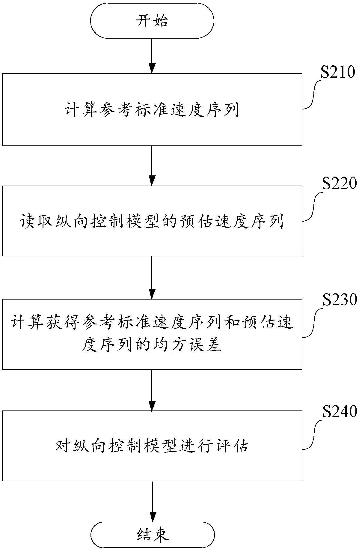 Evaluation method and device of longitudinal control model of end-to-end automatic driving system