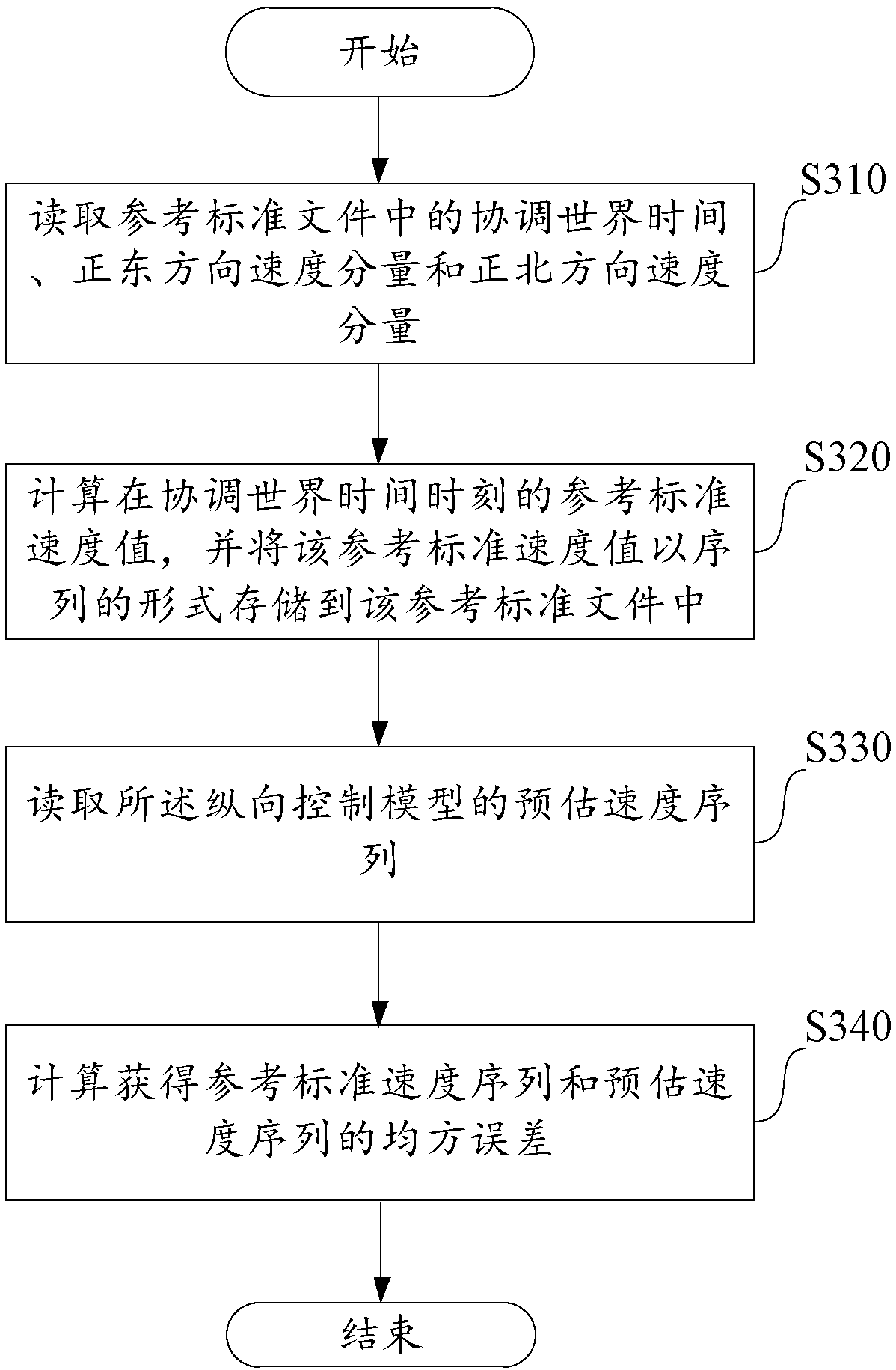 Evaluation method and device of longitudinal control model of end-to-end automatic driving system