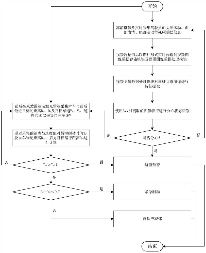 Distraction monitoring triggering type vehicle collision early warning system and control method