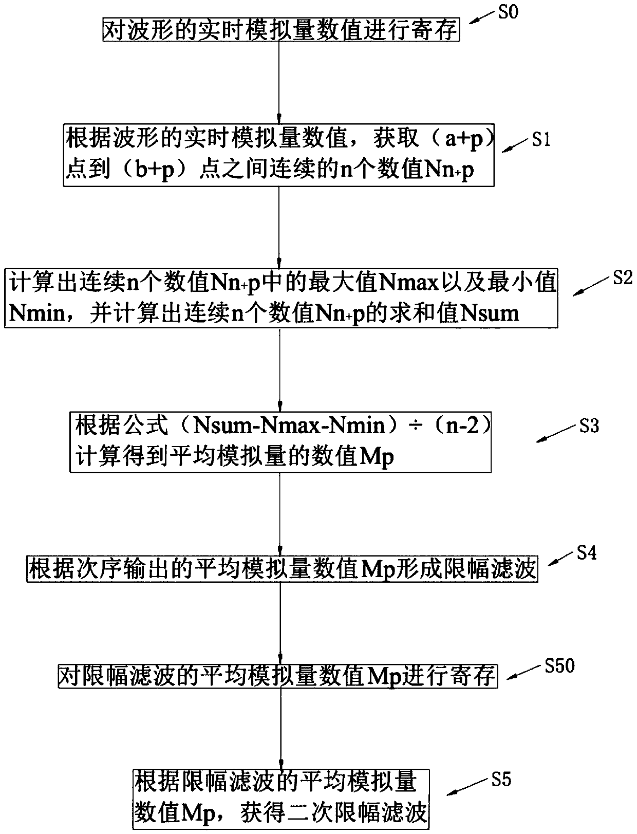 Amplitude limiting filtering method, control method based on amplitude limiting filtering and controller