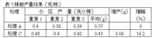 Fertilizer effect enhancing additive and application thereof