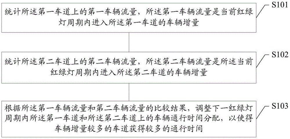 Traffic light control method and device