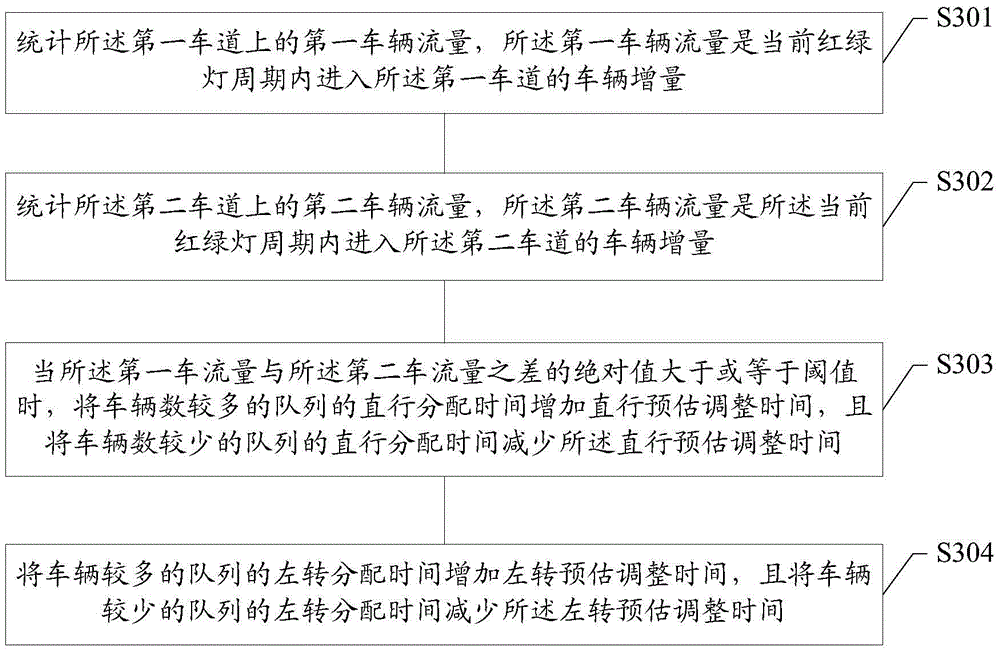 Traffic light control method and device