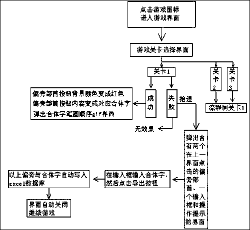 Chinese character game design method based on Chinese character combination character construction principles