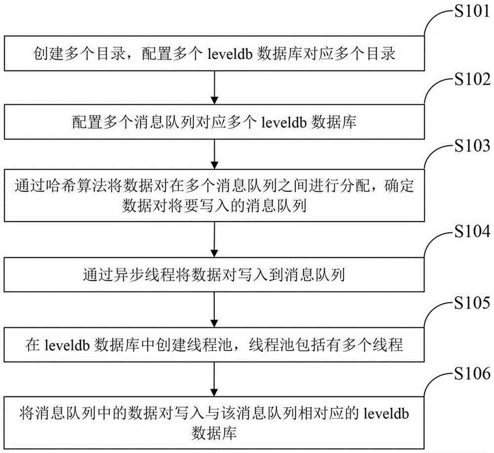 Method, device and system for writing data pairs in LevelDB databases