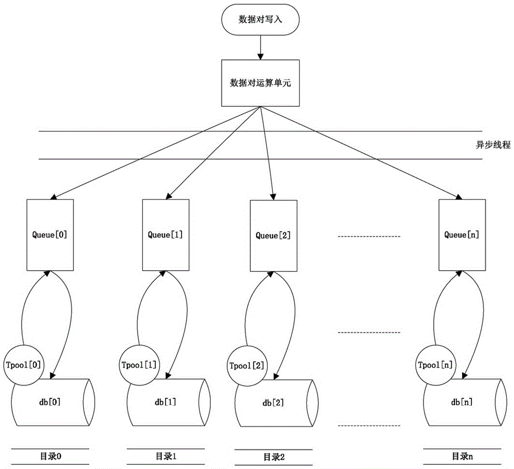 Method, device and system for writing data pairs in LevelDB databases