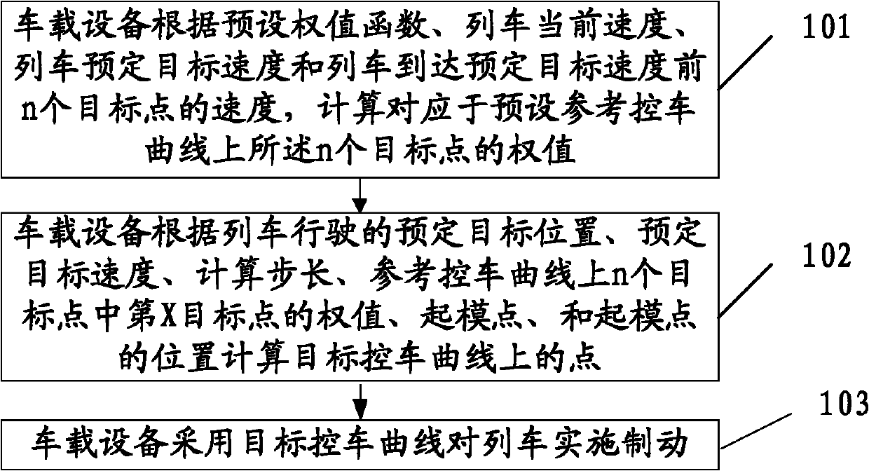 Train control method and automatic train protection equipment