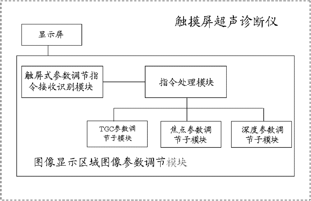 Ultrasonic diagnostic equipment with touch screen and parameter adjusting method thereof