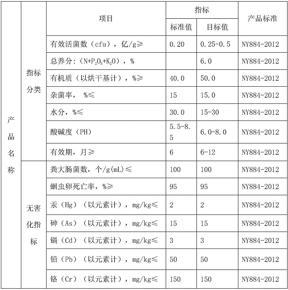 Bio-organic fertilizer produced from chicken manure and furfural residues and preparation method of bio-organic fertilizer