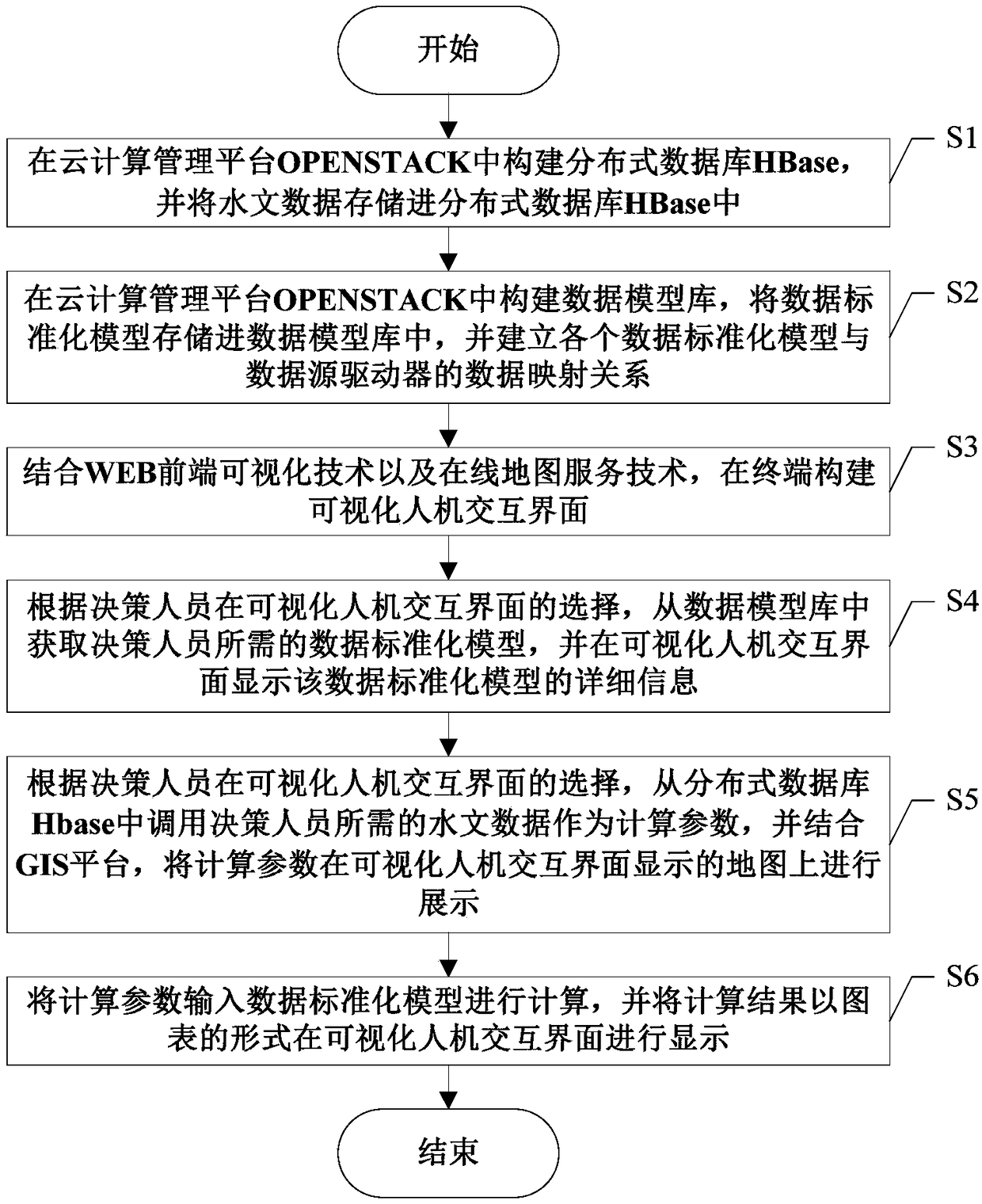 A method of hydrological data analysis and display based on cloud computing