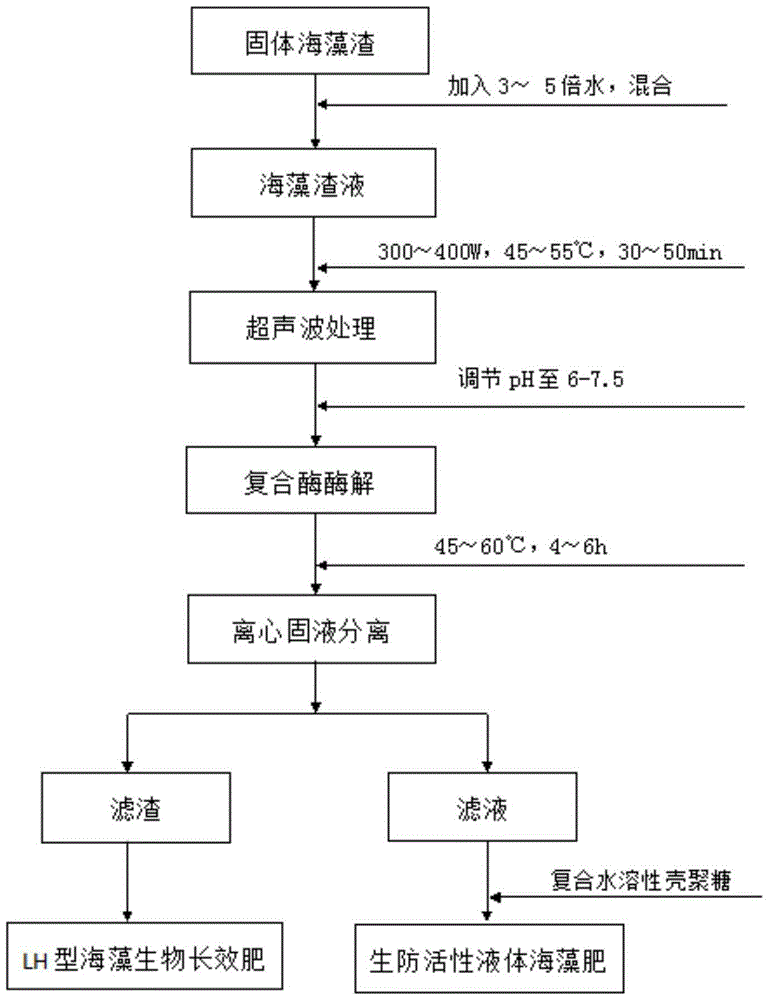 Method for preparing biocontrol active liquid seaweed fertilizers