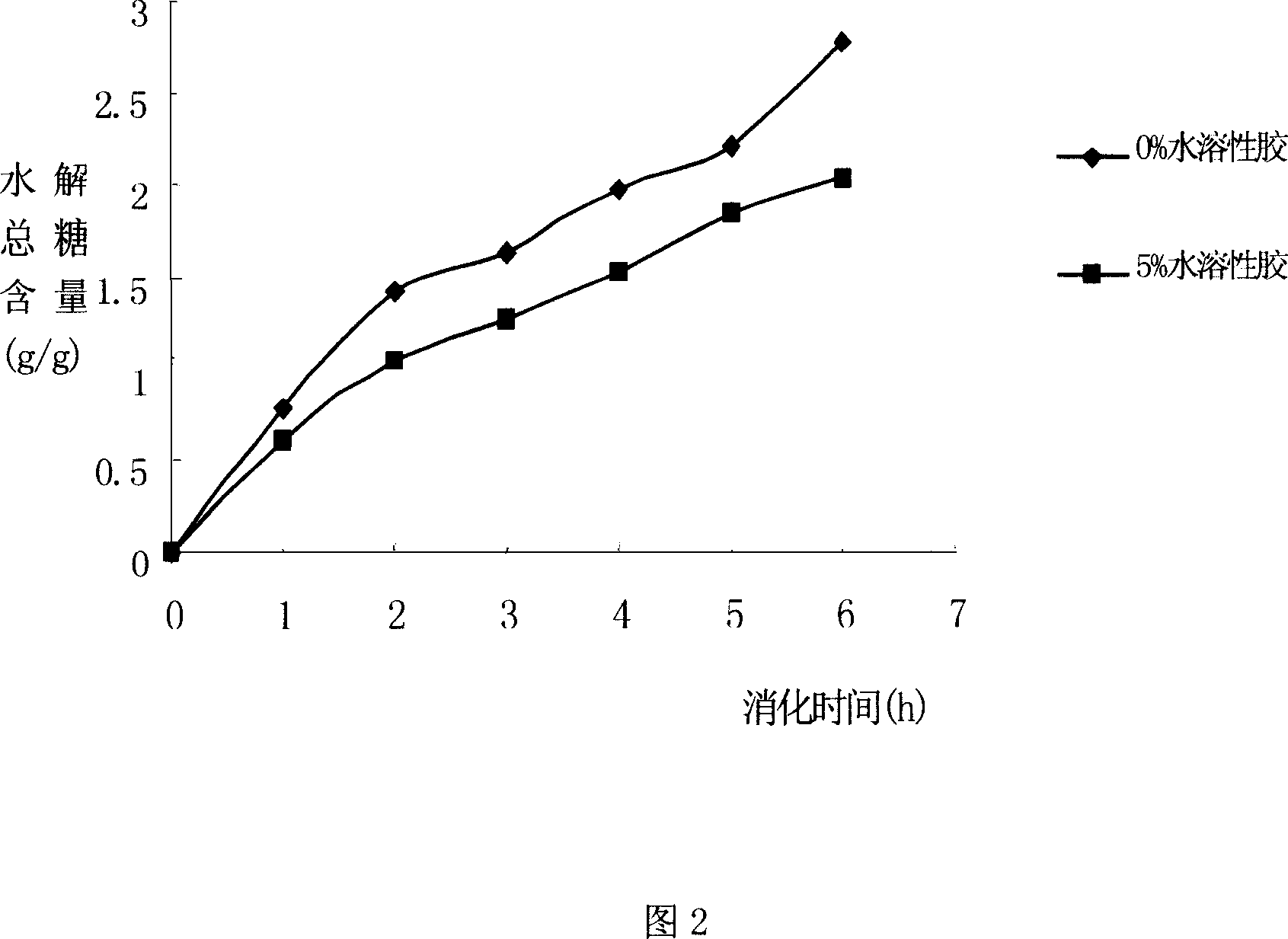 Raw material formula of hydrophilic gel food with hydrophilic gel food with slow release function and its preparing process