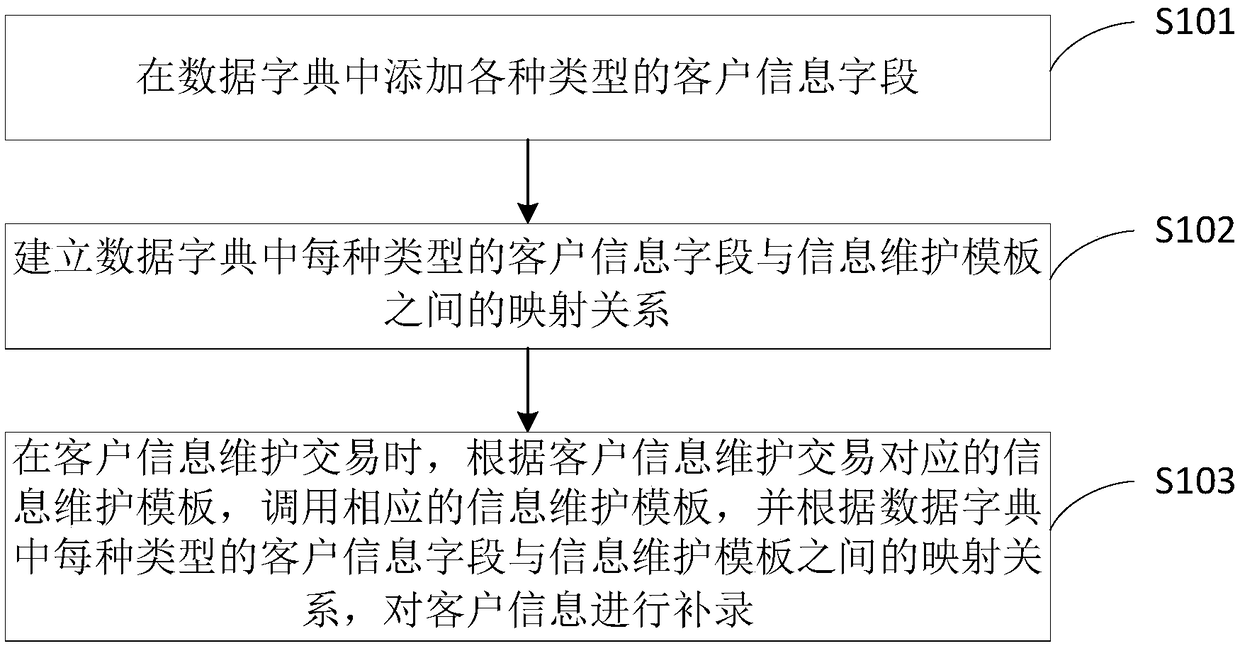 A method and apparatus for supplementing customer information