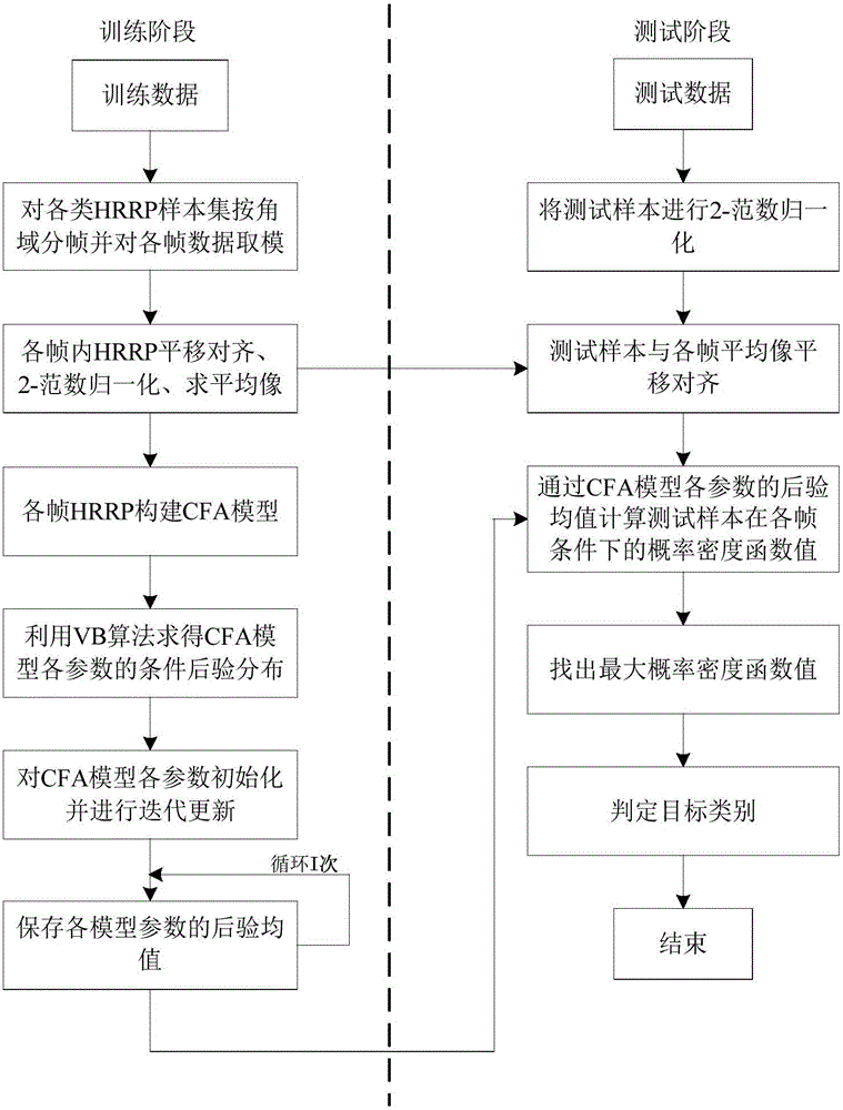 Radar high resolution range profile (HRRP) target recognition method based on convolution factor analysis (CFA) model